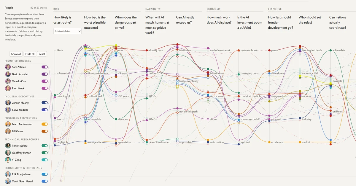 Colored lines tracing where public figures stand across questions about AI